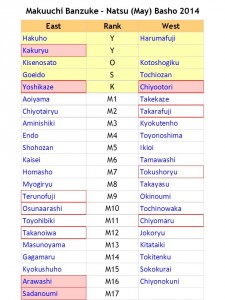 Makuuchi Banzuke - Natsu 2014