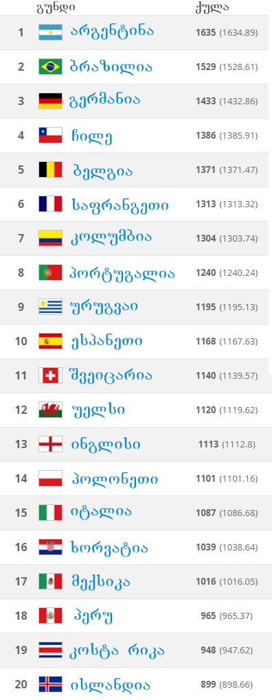 FIFA February Ranking